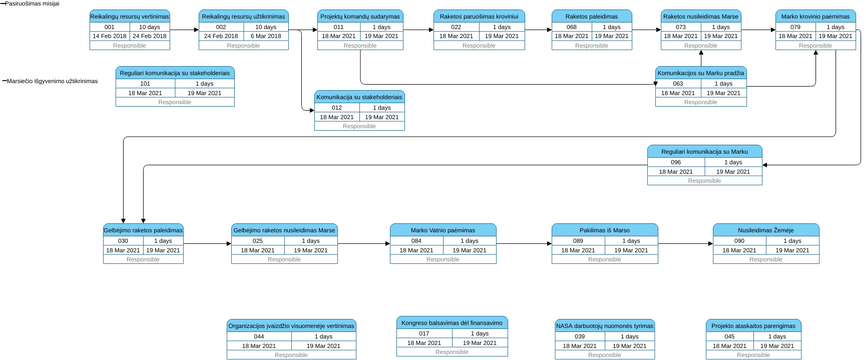 PERT - PV SOV | Visual Paradigm User-Contributed Diagrams / Designs